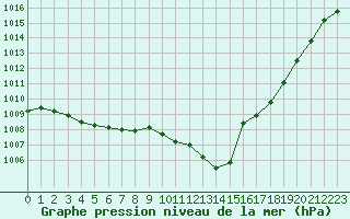 Courbe de la pression atmosphrique pour Perpignan (66)