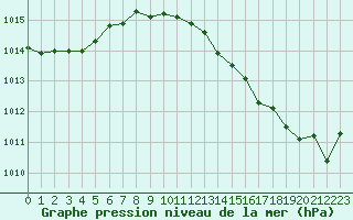 Courbe de la pression atmosphrique pour Romorantin (41)