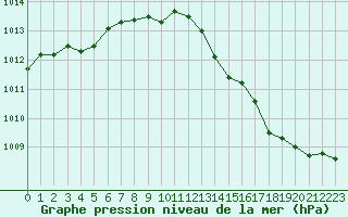 Courbe de la pression atmosphrique pour Bourges (18)