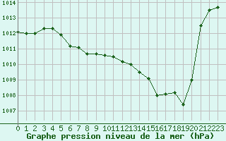 Courbe de la pression atmosphrique pour Ambrieu (01)