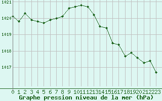 Courbe de la pression atmosphrique pour Les Pennes-Mirabeau (13)