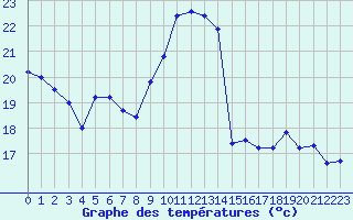 Courbe de tempratures pour Metz (57)