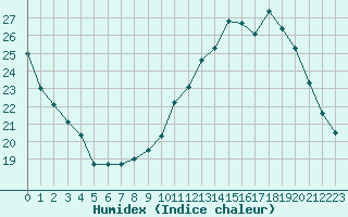 Courbe de l'humidex pour Orly (91)