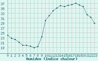 Courbe de l'humidex pour Treize-Vents (85)