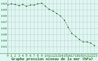 Courbe de la pression atmosphrique pour Le Bourget (93)