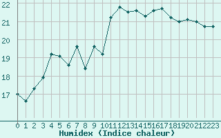 Courbe de l'humidex pour Christnach (Lu)