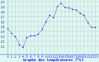 Courbe de tempratures pour Samatan (32)