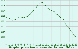 Courbe de la pression atmosphrique pour Lanvoc (29)