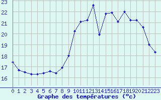 Courbe de tempratures pour Valleroy (54)