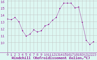 Courbe du refroidissement olien pour Bordeaux (33)