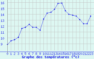 Courbe de tempratures pour Isle-sur-la-Sorgue (84)