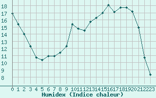 Courbe de l'humidex pour Tour-en-Sologne (41)