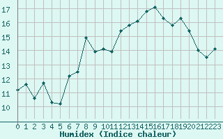 Courbe de l'humidex pour Cap Gris-Nez (62)