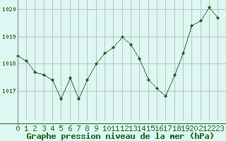 Courbe de la pression atmosphrique pour Als (30)