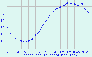 Courbe de tempratures pour Cap Bar (66)