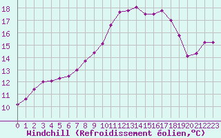Courbe du refroidissement olien pour Dieppe (76)