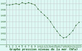 Courbe de la pression atmosphrique pour Aubenas - Lanas (07)