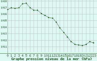 Courbe de la pression atmosphrique pour Dole-Tavaux (39)