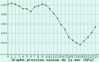 Courbe de la pression atmosphrique pour Perpignan (66)