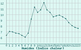 Courbe de l'humidex pour Grimentz (Sw)