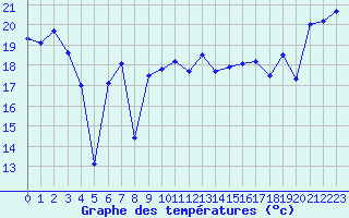 Courbe de tempratures pour Cap Bar (66)