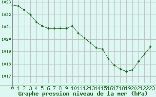 Courbe de la pression atmosphrique pour Auch (32)