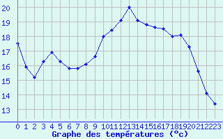 Courbe de tempratures pour Dijon / Longvic (21)