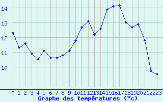 Courbe de tempratures pour Lorient (56)