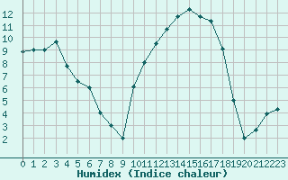 Courbe de l'humidex pour Tarbes (65)