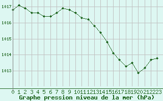 Courbe de la pression atmosphrique pour Agde (34)