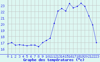 Courbe de tempratures pour Charleville-Mzires (08)