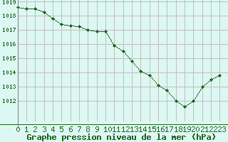 Courbe de la pression atmosphrique pour Muret (31)