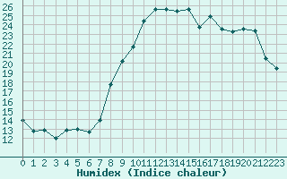 Courbe de l'humidex pour Le Touquet (62)