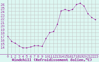 Courbe du refroidissement olien pour Rochegude (26)