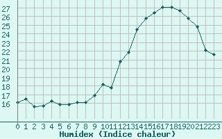 Courbe de l'humidex pour Dax (40)