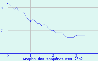 Courbe de tempratures pour Le Caylar (34)