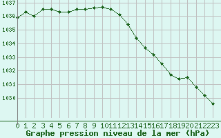 Courbe de la pression atmosphrique pour Landivisiau (29)