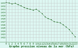 Courbe de la pression atmosphrique pour Ble / Mulhouse (68)