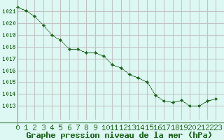 Courbe de la pression atmosphrique pour Mirebeau (86)