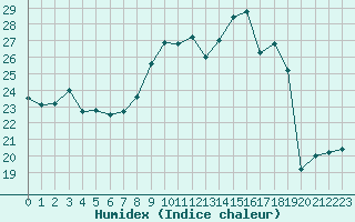 Courbe de l'humidex pour Ste (34)