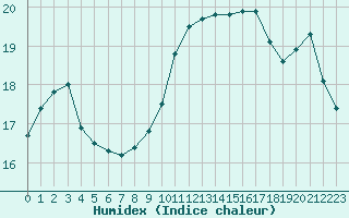 Courbe de l'humidex pour Deauville (14)