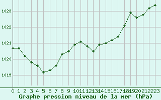 Courbe de la pression atmosphrique pour Leucate (11)