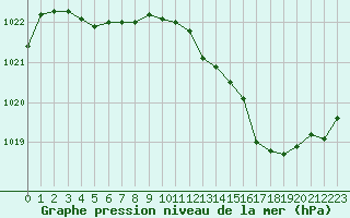 Courbe de la pression atmosphrique pour Leucate (11)