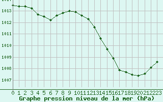 Courbe de la pression atmosphrique pour La Poblachuela (Esp)