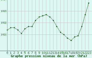 Courbe de la pression atmosphrique pour Pau (64)