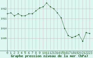 Courbe de la pression atmosphrique pour Christnach (Lu)