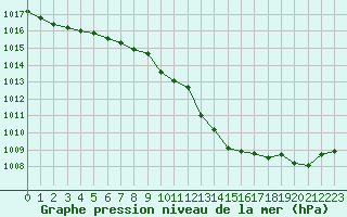 Courbe de la pression atmosphrique pour Lemberg (57)