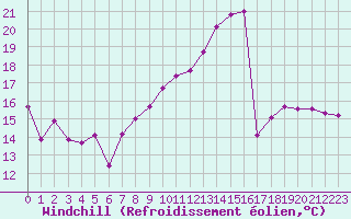 Courbe du refroidissement olien pour Dole-Tavaux (39)