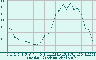 Courbe de l'humidex pour Tarbes (65)