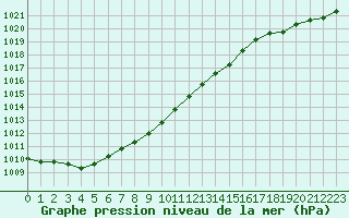 Courbe de la pression atmosphrique pour Saint-Igneuc (22)